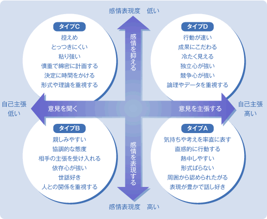 ソーシャルスタイル理論研修 社会保険労務士psrネットワーク