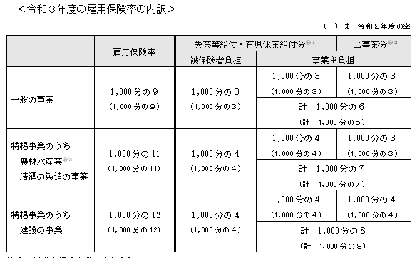 労働保険徴収法の規定に基づき雇用保険率を変更する件 | 社会保険労務士PSRネットワーク