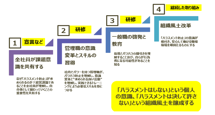 ハラスメント防止対策構築サポート の仕方 社会保険労務士psrネットワーク